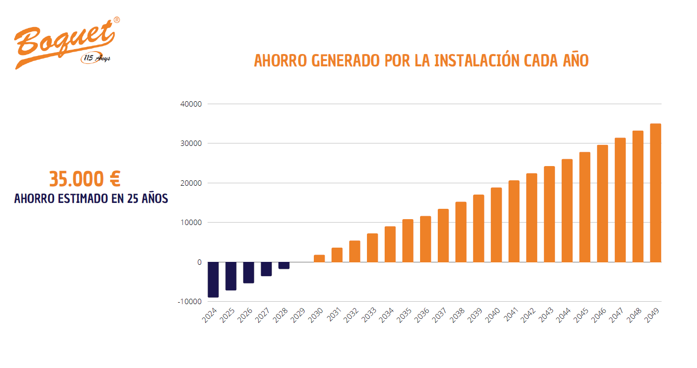 amortización placas solares