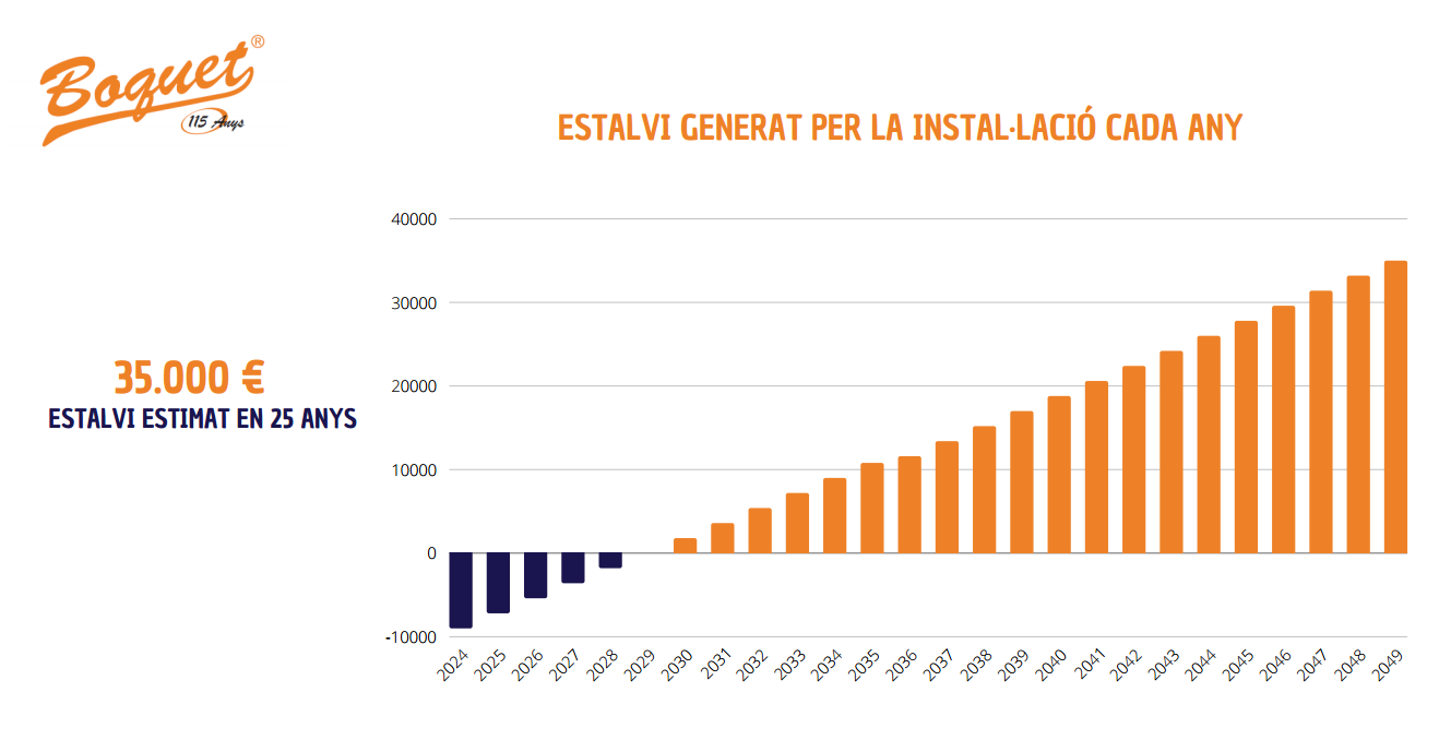 grafica amortizacion placas solares