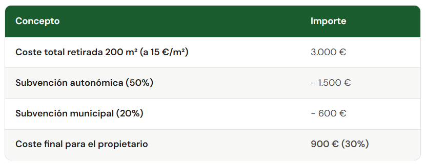 Tabla importes subvención