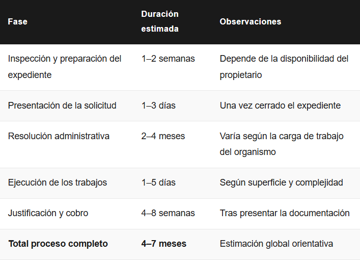 Plazos y tiempo de resolución