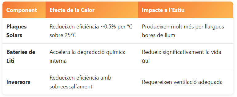 Com afecta la calor a les bateries solars Com afecta la calor a les bateries solars