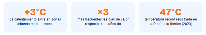 Efectos de las olas de calor 