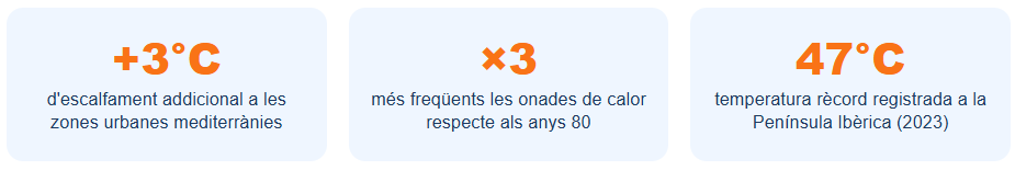 Efectes de les onades de calor